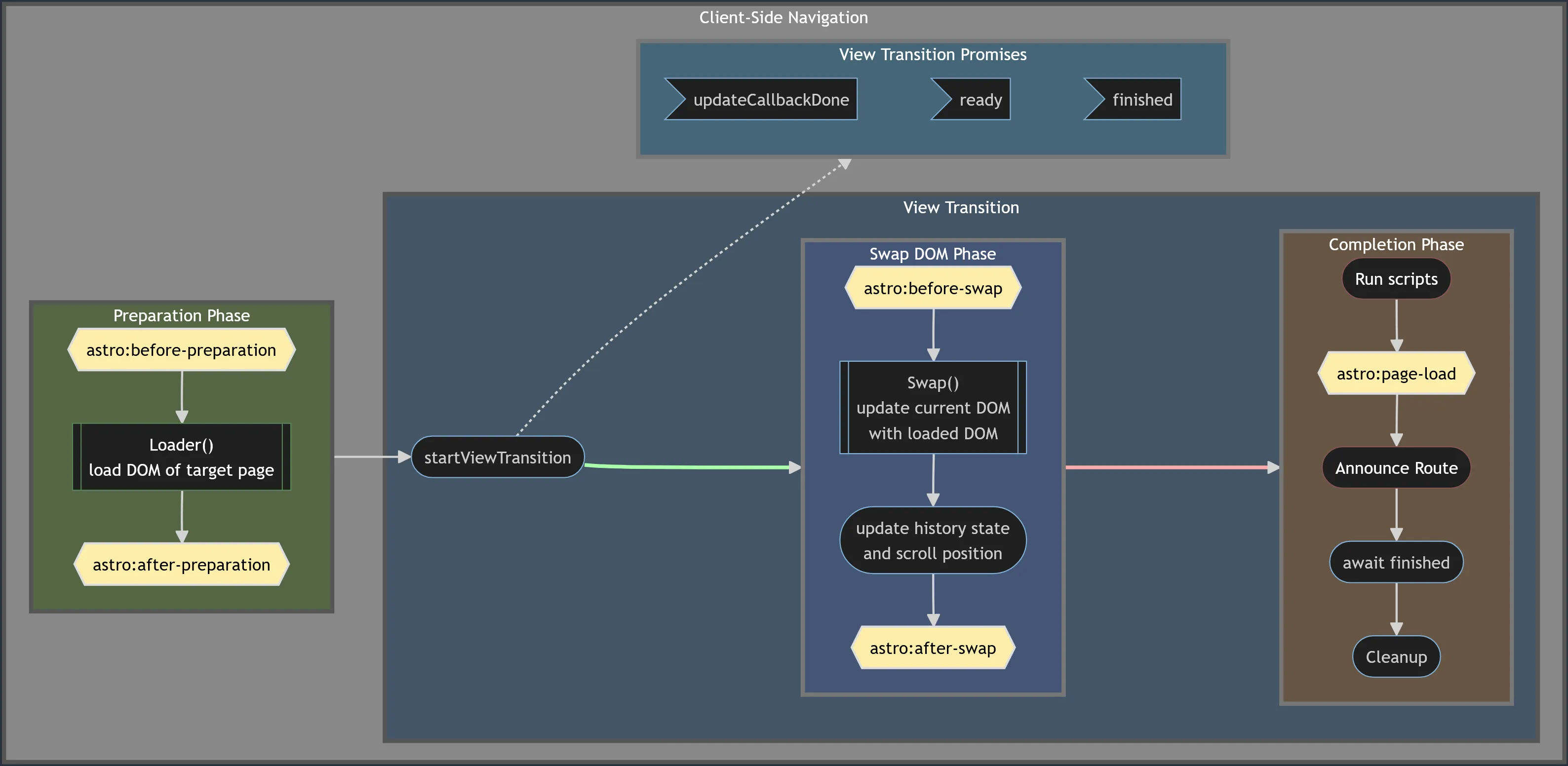 Structure of the View Transition Router